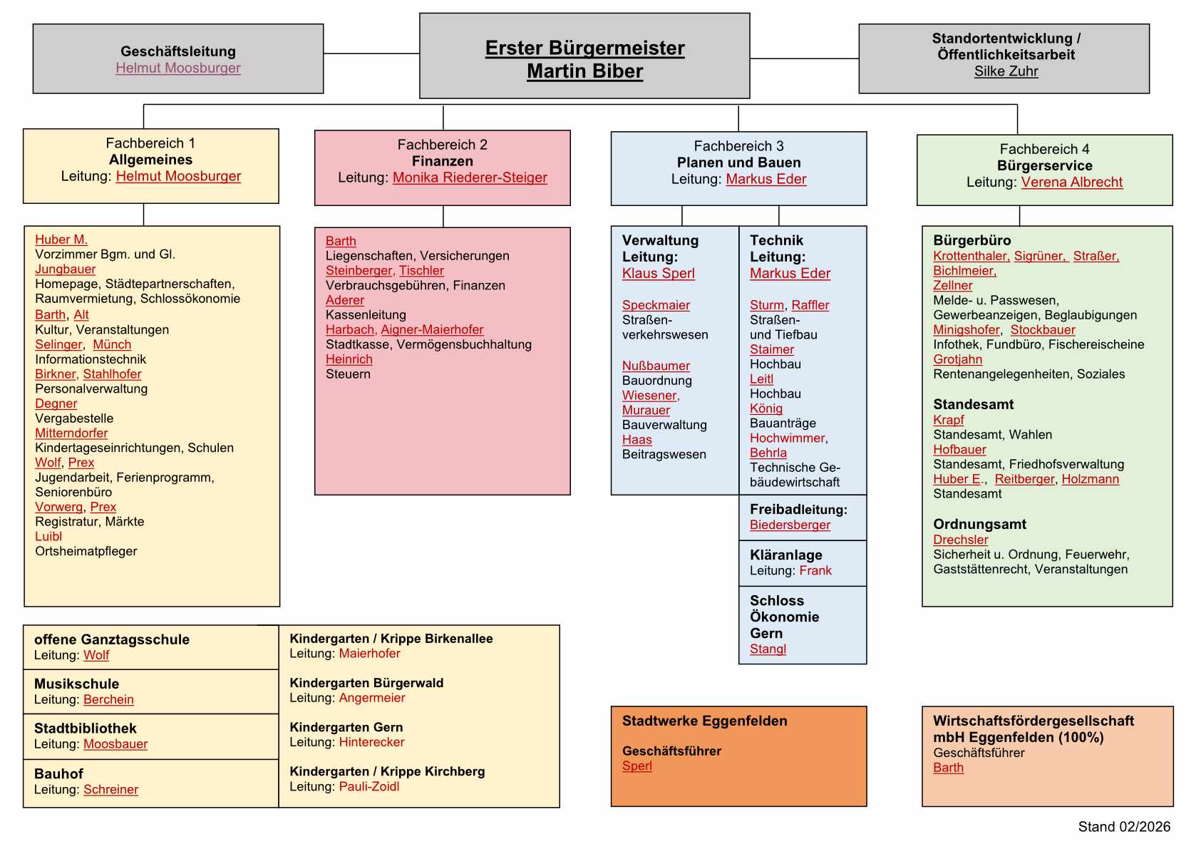 Organigramm Februar 2026