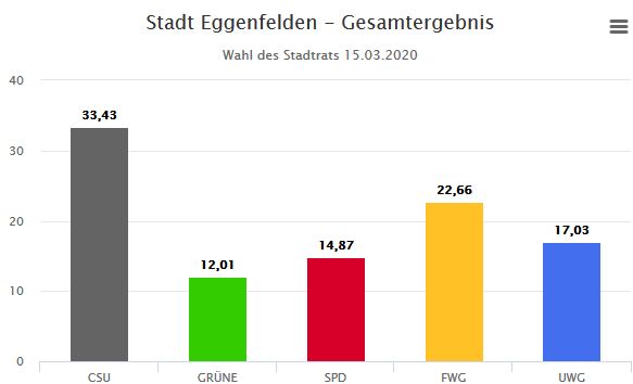 Stadtratsergebnis 2020